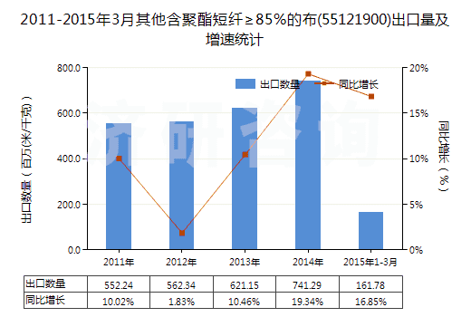 2011-2015年3月其他含聚酯短纖≥85%的布(55121900)出口量及增速統(tǒng)計(jì)